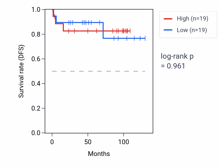 Kaplan&ndash;Meier survival curve for T-tubule organization pathway activity in KICH: high vs low activity groups.