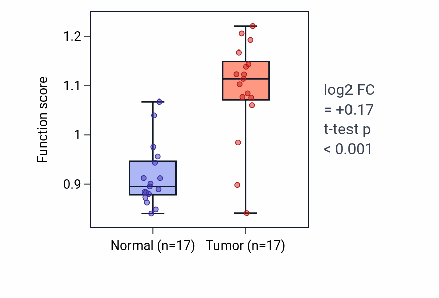 Tumor-vs-normal pathway-activity box plot for T-tubule organization in COAD.