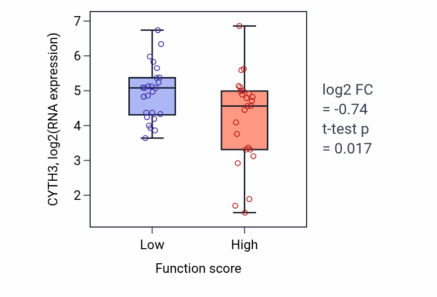 Box plot of CYTH3 in Meiotic cell cycle checkpoint signaling-low vs -high samples in CNS.