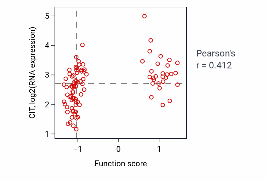 Per-sample scatter of Meiotic cell cycle checkpoint signaling activity vs CIT in UCEC.