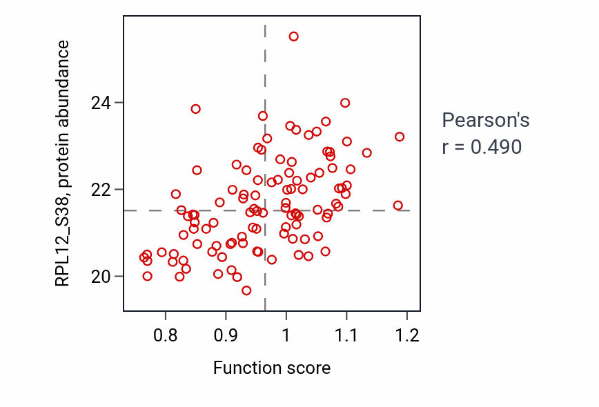 Per-sample scatter of Meiotic cell cycle checkpoint signaling activity vs RPL12_S38 in LUAD.