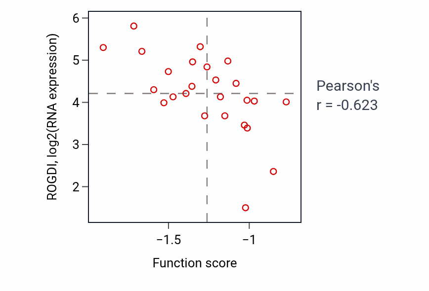 Per-sample scatter of Mitotic DNA replication checkpoint signaling activity vs ROGDI in OESOPHAGUS.