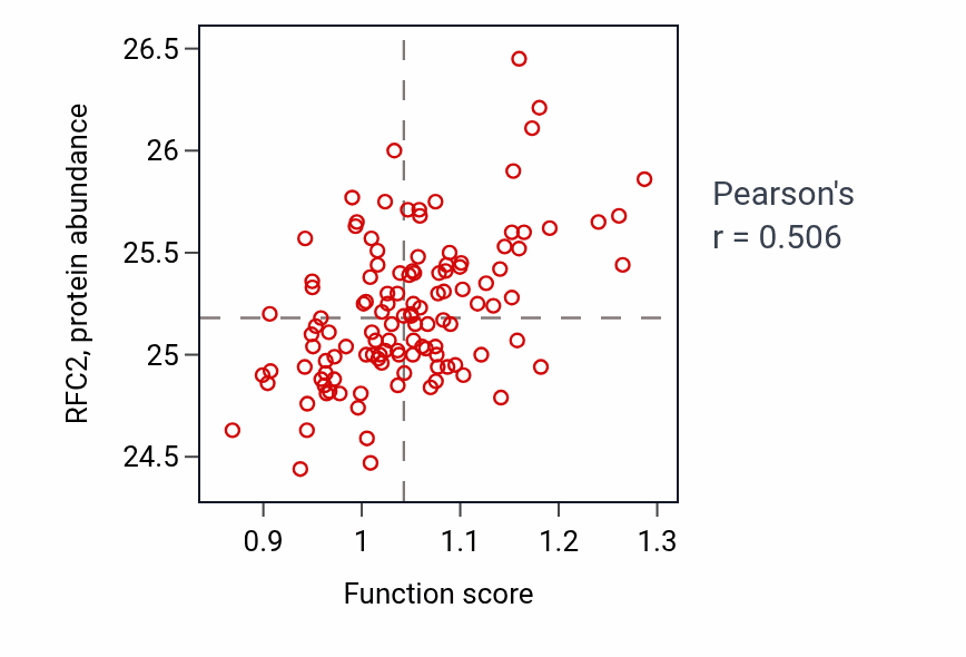 Per-sample scatter of Mitotic DNA replication checkpoint signaling activity vs RFC2 in BRCA.