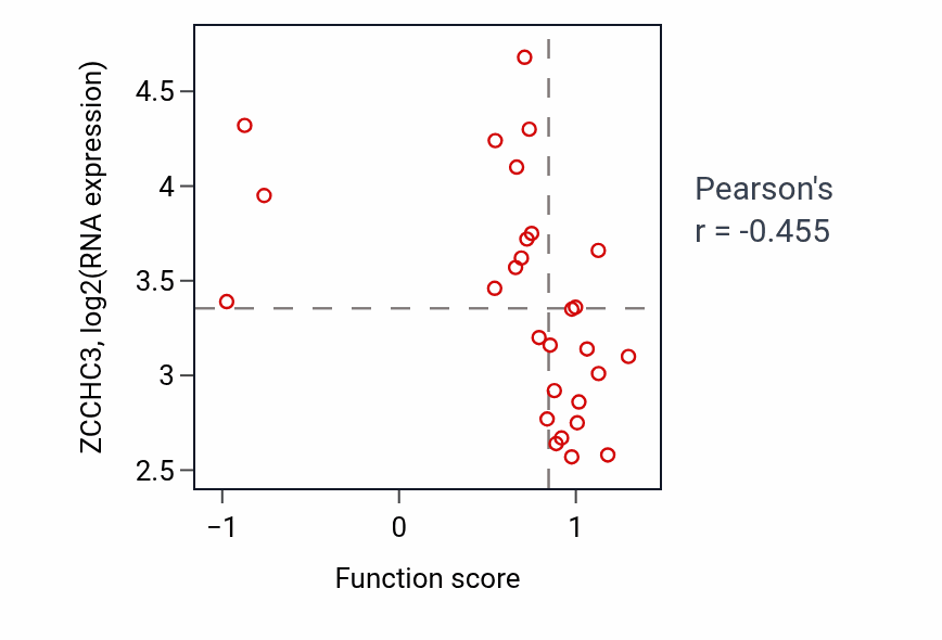 Per-sample scatter of Cholesterol efflux activity vs ZCCHC3 in OESOPHAGUS.