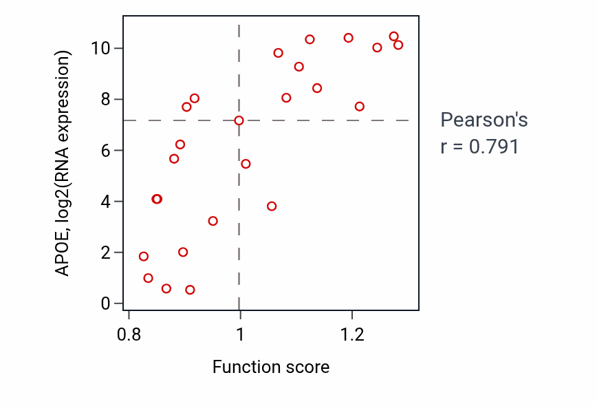 Per-sample scatter of Cholesterol efflux activity vs APOE in LIVER.