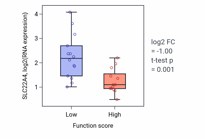 Box plot of SLC22A4 in Cholesterol efflux-low vs -high samples in KIDNEY.