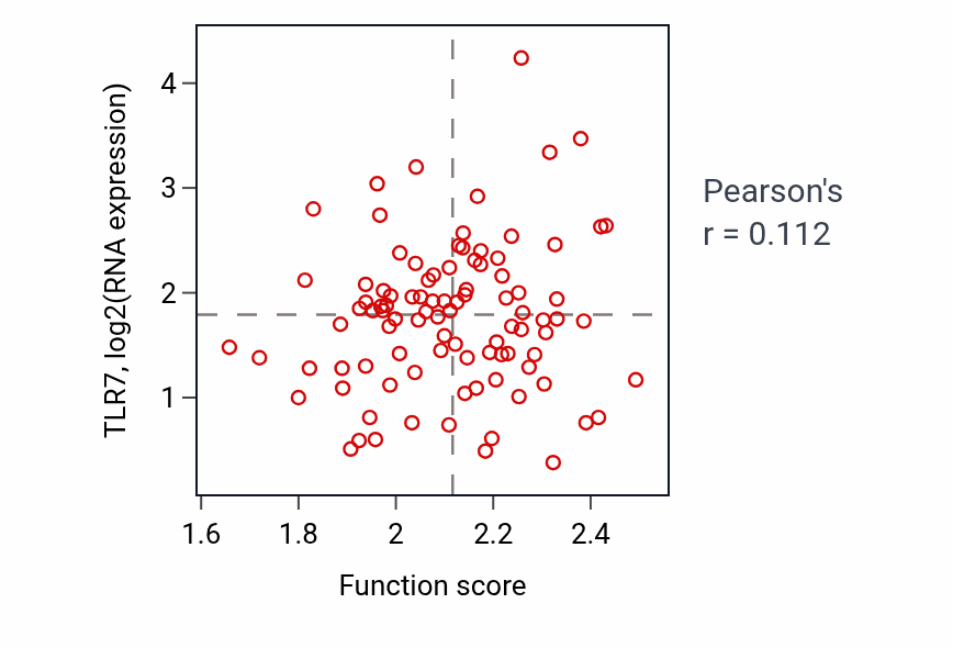 Per-sample scatter of Cholesterol efflux activity vs TLR7 in COAD.