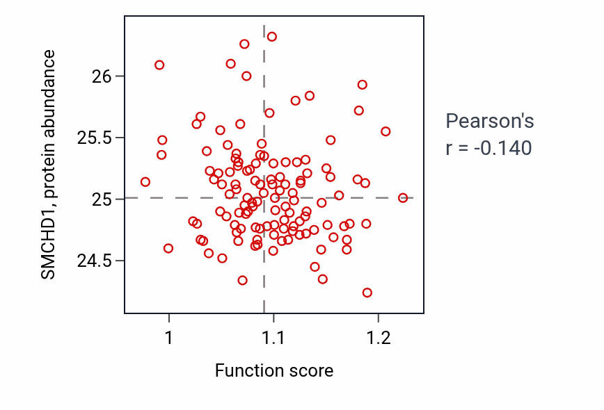 Per-sample scatter of Cholesterol efflux activity vs SMCHD1 in BRCA.