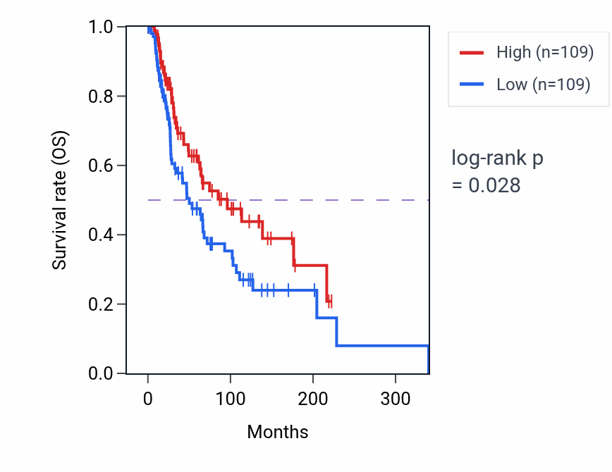 Kaplan&ndash;Meier survival curve for Cholesterol efflux pathway activity in SKCM: high vs low activity groups.