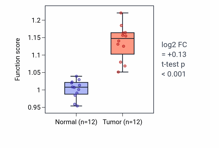 Tumor-vs-normal pathway-activity box plot for Cholesterol efflux in KIRC.