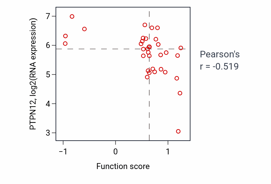 Per-sample scatter of S-adenosylmethionine cycle activity vs PTPN12 in CNS.