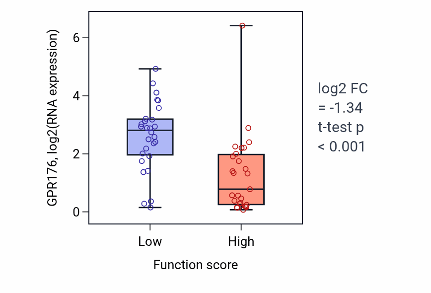 Box plot of GPR176 in S-adenosylmethionine cycle-low vs -high samples in BREAST.