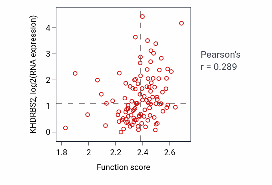 Per-sample scatter of S-adenosylmethionine cycle activity vs KHDRBS2 in LSCC.