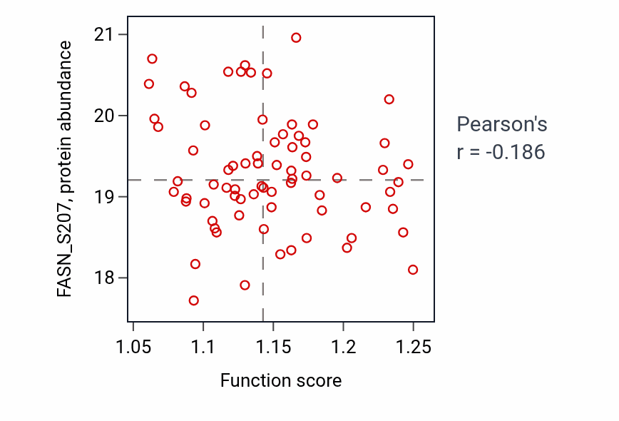 Per-sample scatter of S-adenosylmethionine cycle activity vs FASN_S207 in OV.