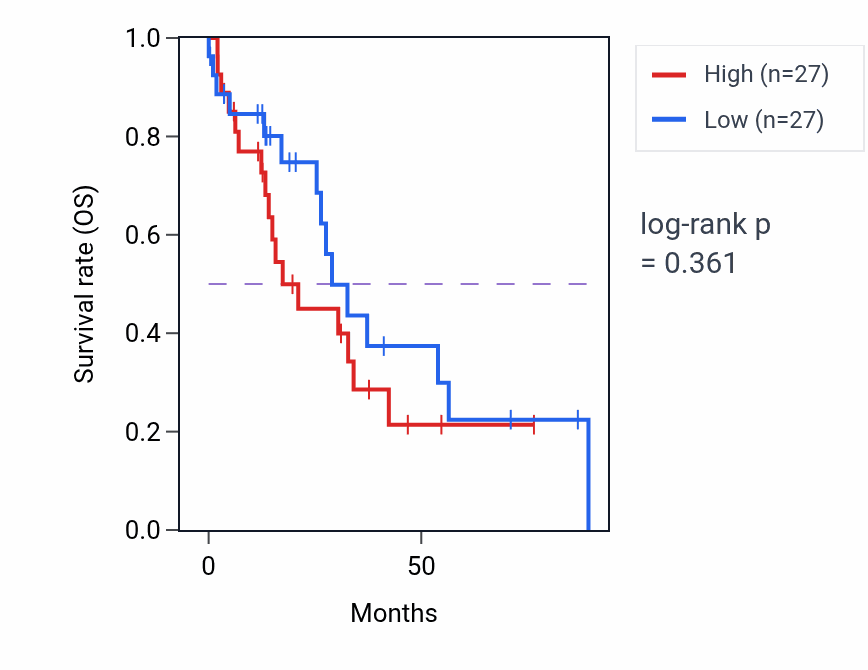 Kaplan&ndash;Meier survival curve for S-adenosylmethionine cycle pathway activity in HNSC: high vs low activity groups.