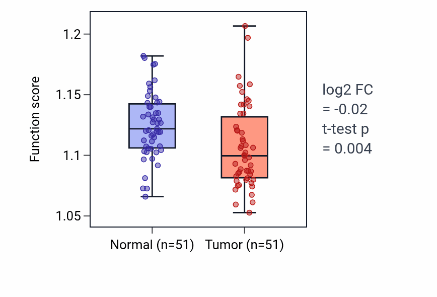 Tumor-vs-normal pathway-activity box plot for S-adenosylmethionine cycle in KIRC.