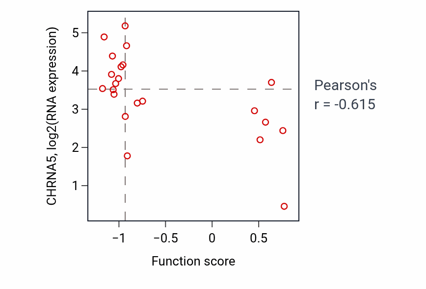 Per-sample scatter of Secretory granule organization activity vs CHRNA5 in STOMACH.