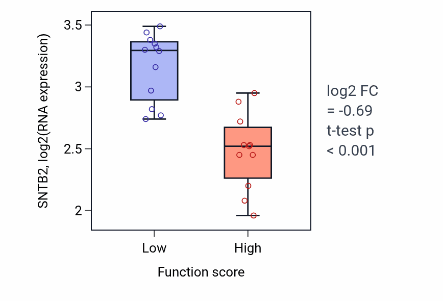 Box plot of SNTB2 in Secretory granule organization-low vs -high samples in OESOPHAGUS.