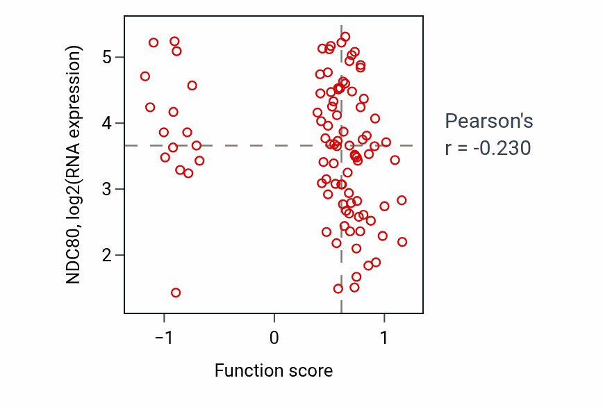 Per-sample scatter of Secretory granule organization activity vs NDC80 in UCEC.