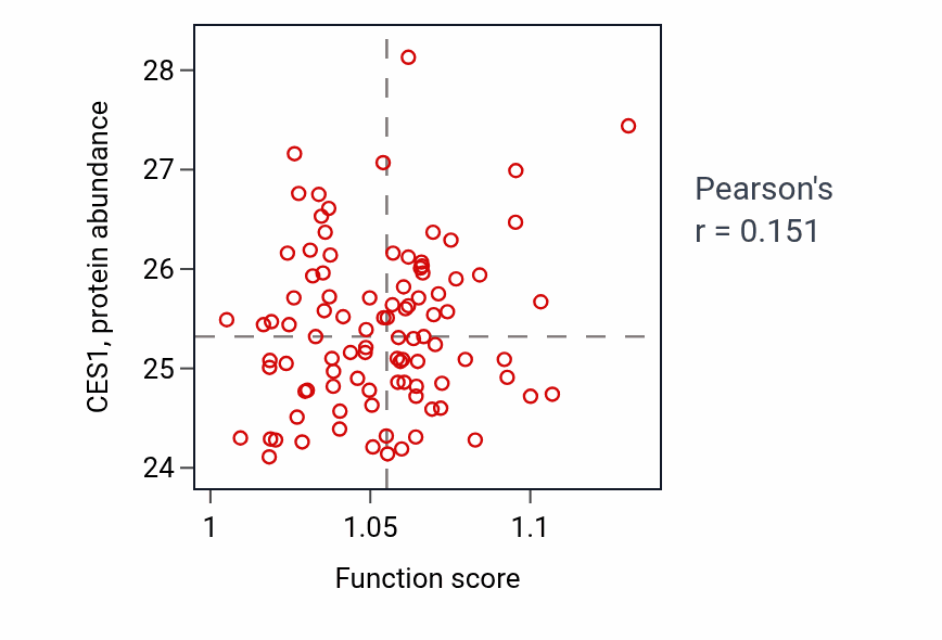 Per-sample scatter of Secretory granule organization activity vs CES1 in COAD.