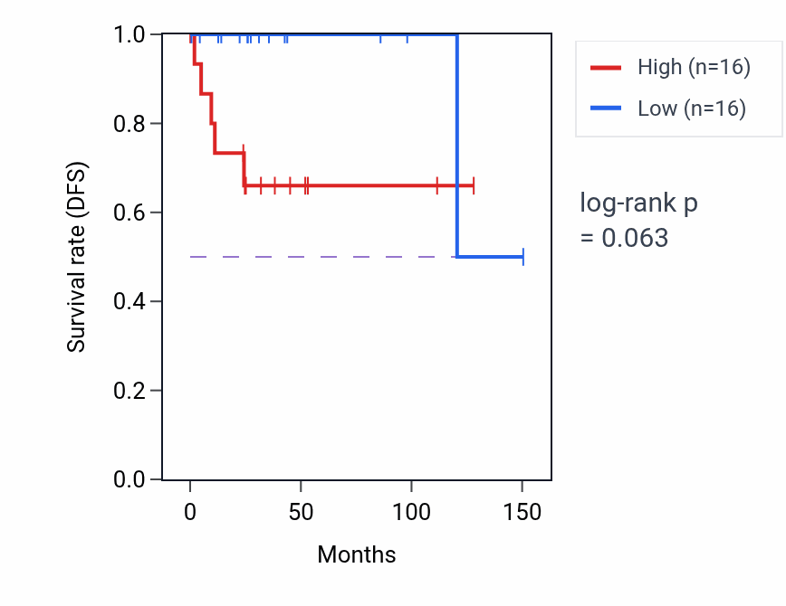 Kaplan&ndash;Meier survival curve for Secretory granule organization pathway activity in DLBC: high vs low activity groups.