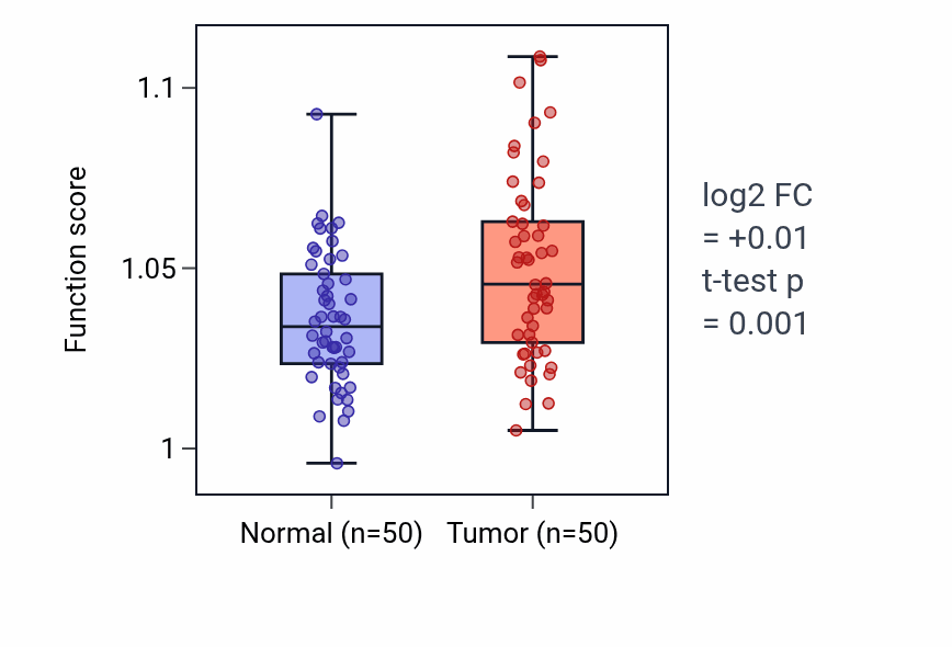 Tumor-vs-normal pathway-activity box plot for Secretory granule organization in LIHC.