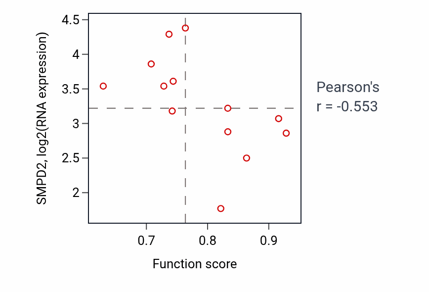 Per-sample scatter of Carbohydrate homeostasis activity vs SMPD2 in LUNG_NSCLC_LUSC.