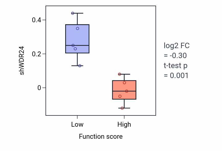 Box plot of WDR24 in Carbohydrate homeostasis-low vs -high samples in BLOOD_Myeloma.