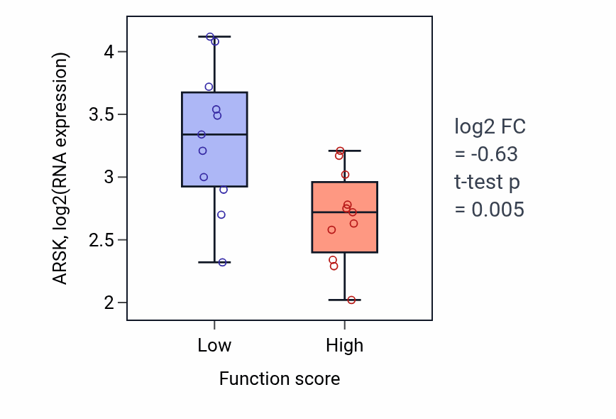 Box plot of ARSK in Carbohydrate homeostasis-low vs -high samples in SOFT_TISSUE.