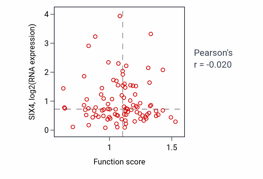 Per-sample scatter of Carbohydrate homeostasis activity vs SIX4 in COAD.