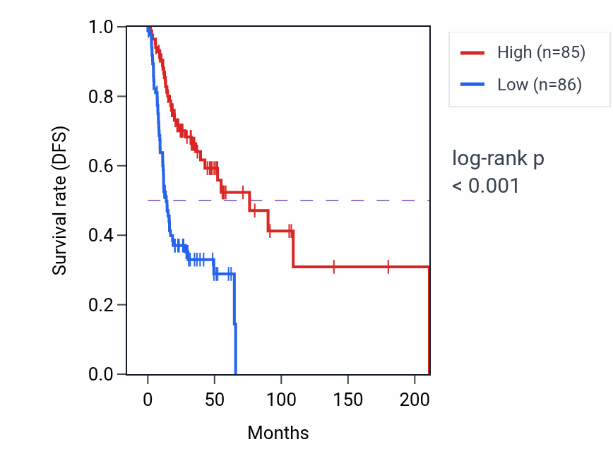 Kaplan&ndash;Meier survival curve for Carbohydrate homeostasis pathway activity in HNSC: high vs low activity groups.