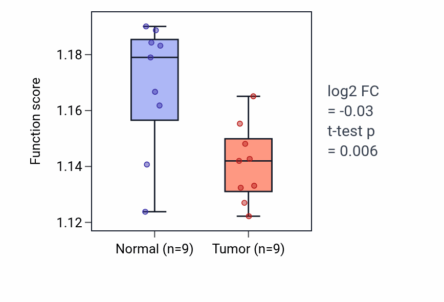 Tumor-vs-normal pathway-activity box plot for Carbohydrate homeostasis in LUAD.