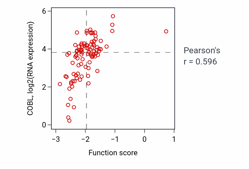 Per-sample scatter of Floor plate development activity vs COBL in UCEC.