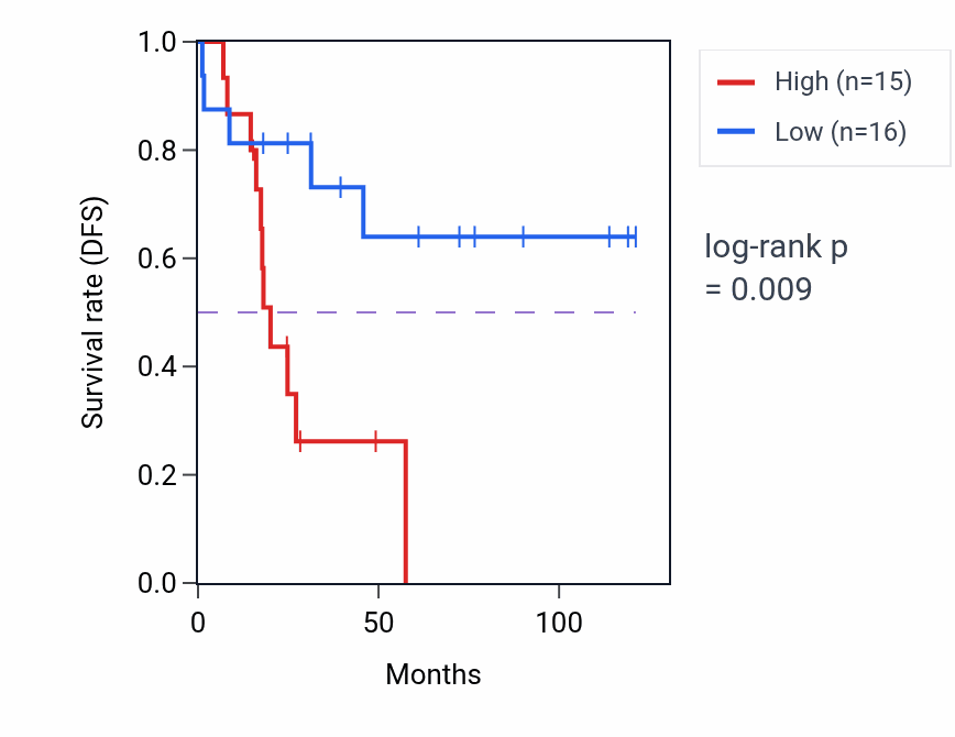 Kaplan&ndash;Meier survival curve for Floor plate development pathway activity in ACC: high vs low activity groups.