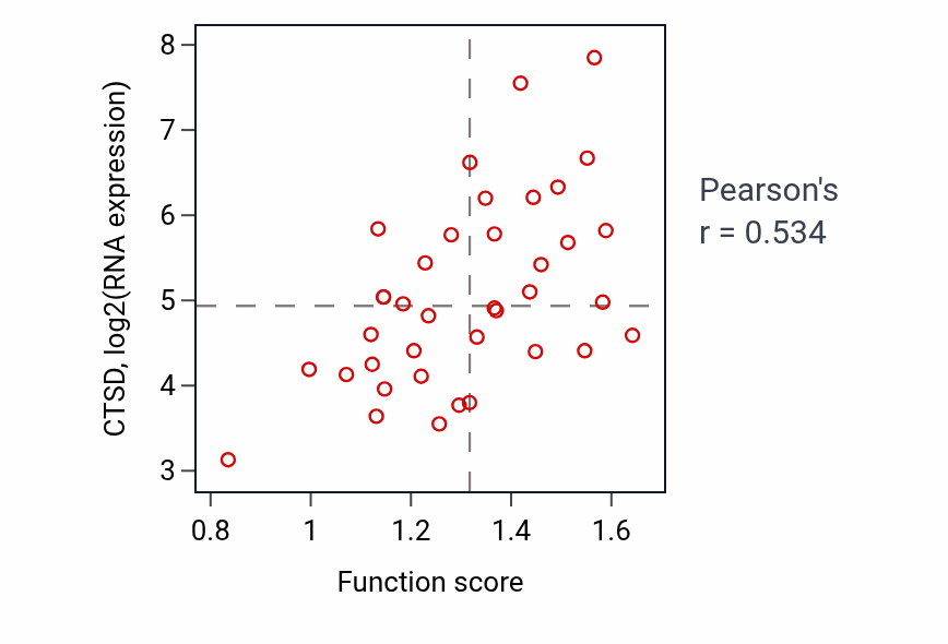 Per-sample scatter of Fatty acid beta-oxidation using acyl-CoA dehydrogenase activity vs CTSD in BLOOD_Lymphoma.