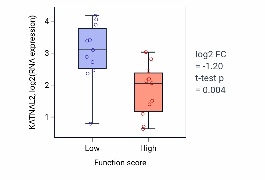 Box plot of KATNAL2 in Fatty acid beta-oxidation using acyl-CoA dehydrogenase-low vs -high samples in SOFT_TISSUE.