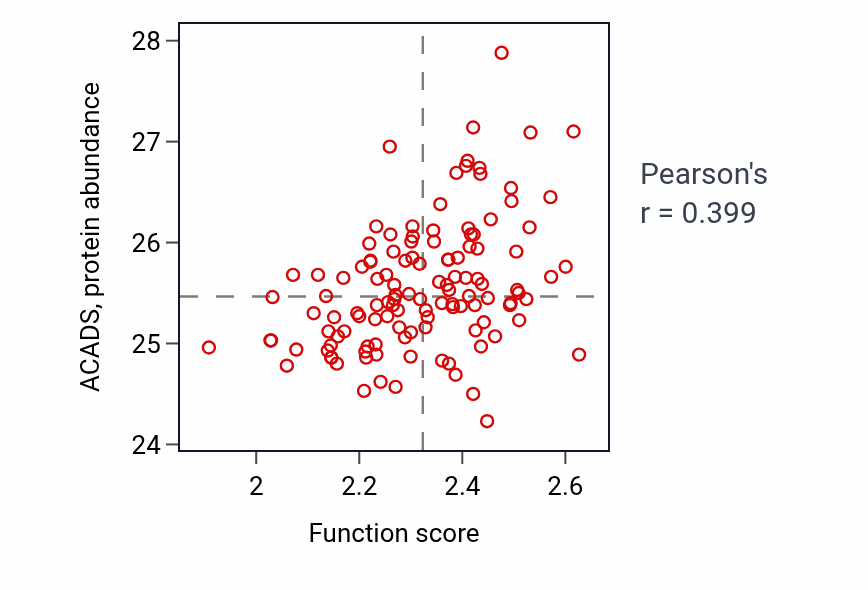 Per-sample scatter of Fatty acid beta-oxidation using acyl-CoA dehydrogenase activity vs ACADS in BRCA.
