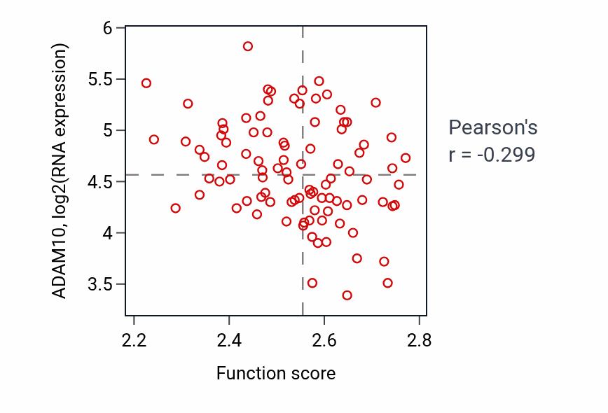 Per-sample scatter of Fatty acid beta-oxidation using acyl-CoA dehydrogenase activity vs ADAM10 in COAD.