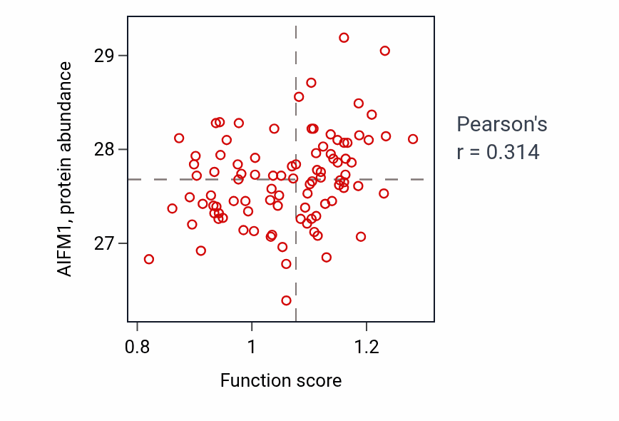 Per-sample scatter of Fatty acid beta-oxidation using acyl-CoA dehydrogenase activity vs AIFM1 in UCEC.