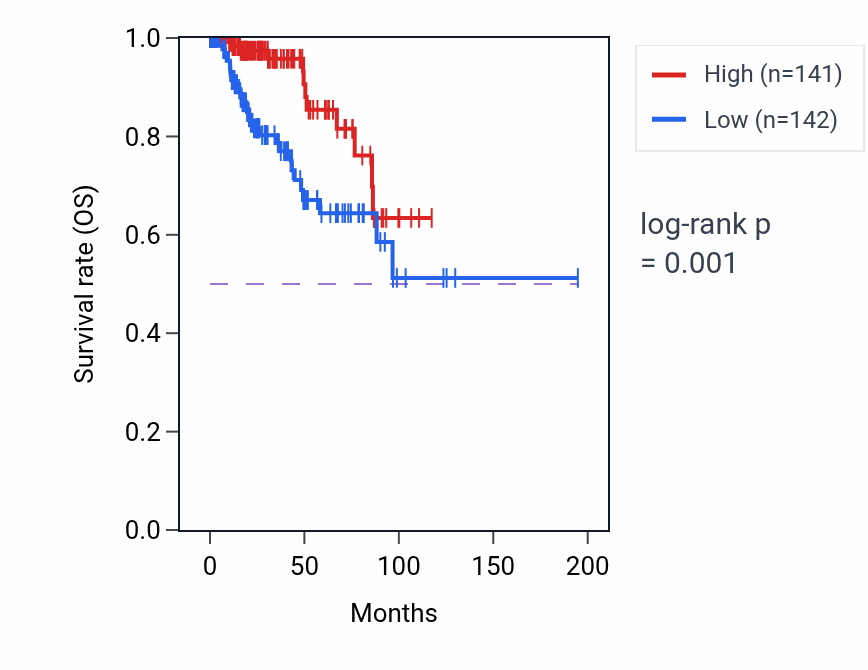 Kaplan&ndash;Meier survival curve for Fatty acid beta-oxidation using acyl-CoA dehydrogenase pathway activity in KIRP: high vs low activity groups.