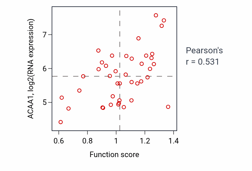 Per-sample scatter of Fatty acid beta-oxidation using acyl-CoA oxidase activity vs ACAA1 in LARGE_INTESTINE.