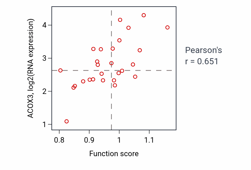 Per-sample scatter of Fatty acid beta-oxidation using acyl-CoA oxidase activity vs ACOX3 in LUNG_NSCLC_LUSC.
