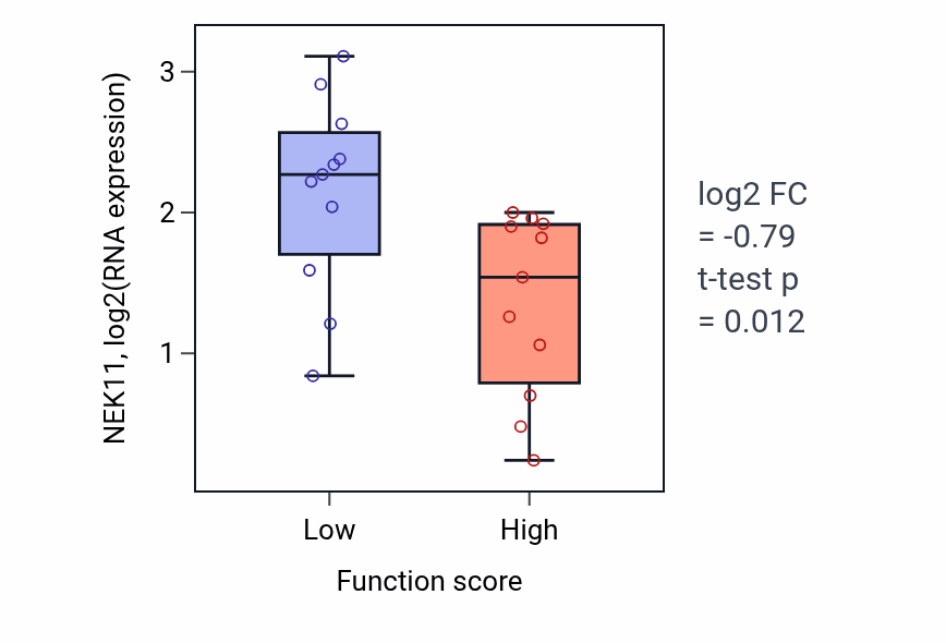 Box plot of NEK11 in Fatty acid beta-oxidation using acyl-CoA oxidase-low vs -high samples in SOFT_TISSUE.
