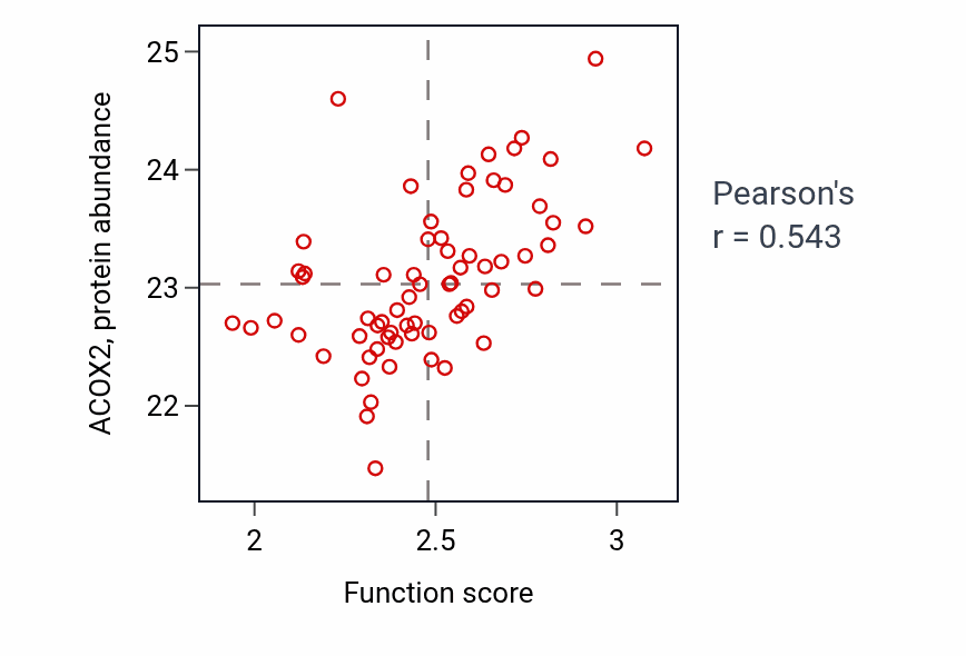 Per-sample scatter of Fatty acid beta-oxidation using acyl-CoA oxidase activity vs ACOX2 in BRCA.