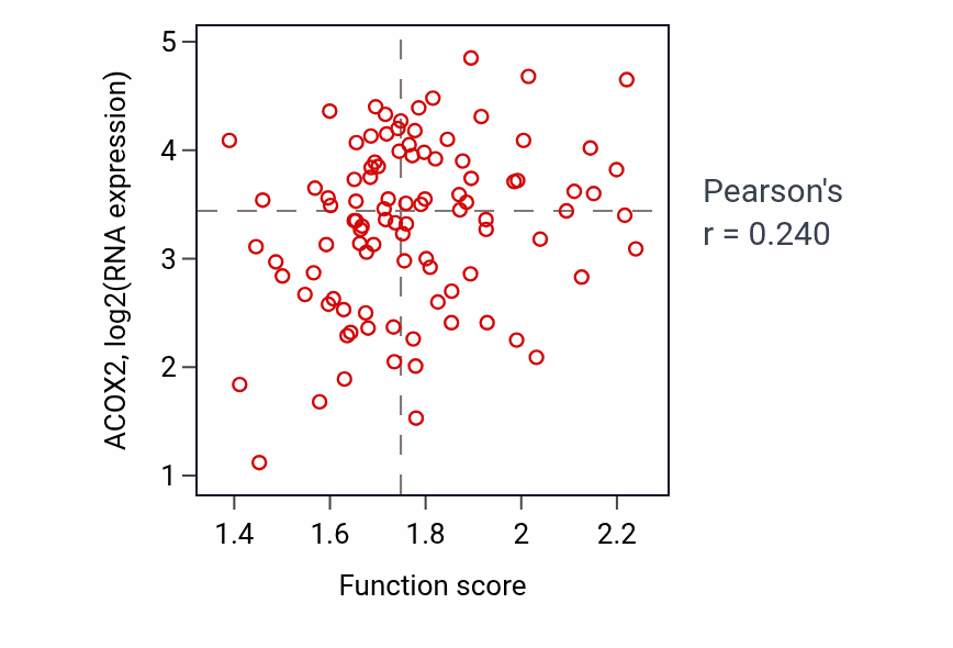 Per-sample scatter of Fatty acid beta-oxidation using acyl-CoA oxidase activity vs ACOX2 in GBM.