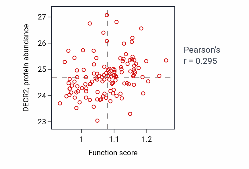 Per-sample scatter of Fatty acid beta-oxidation using acyl-CoA oxidase activity vs DECR2 in BRCA.