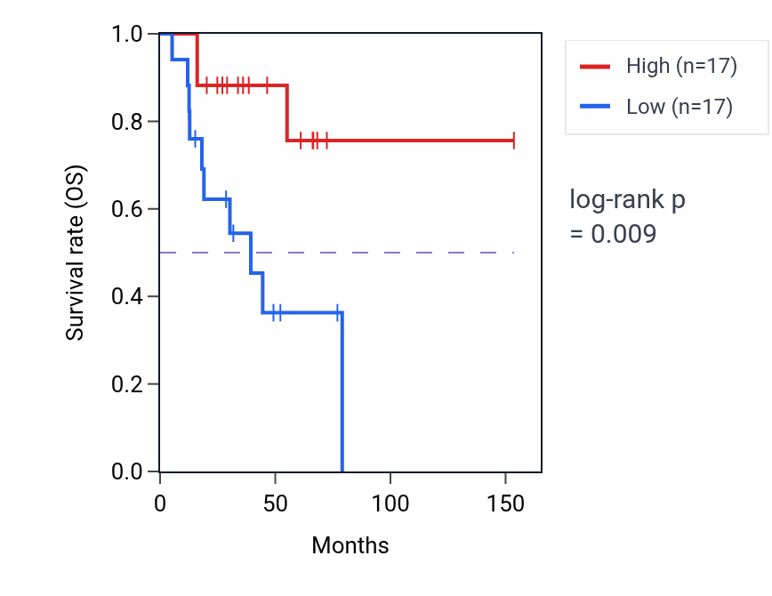 Kaplan&ndash;Meier survival curve for Fatty acid beta-oxidation using acyl-CoA oxidase pathway activity in ACC: high vs low activity groups.