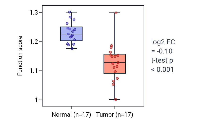 Tumor-vs-normal pathway-activity box plot for Fatty acid beta-oxidation using acyl-CoA oxidase in COAD.