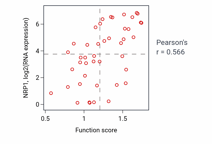 Per-sample scatter of Multicellular organismal response to stress activity vs NRP1 in BREAST.