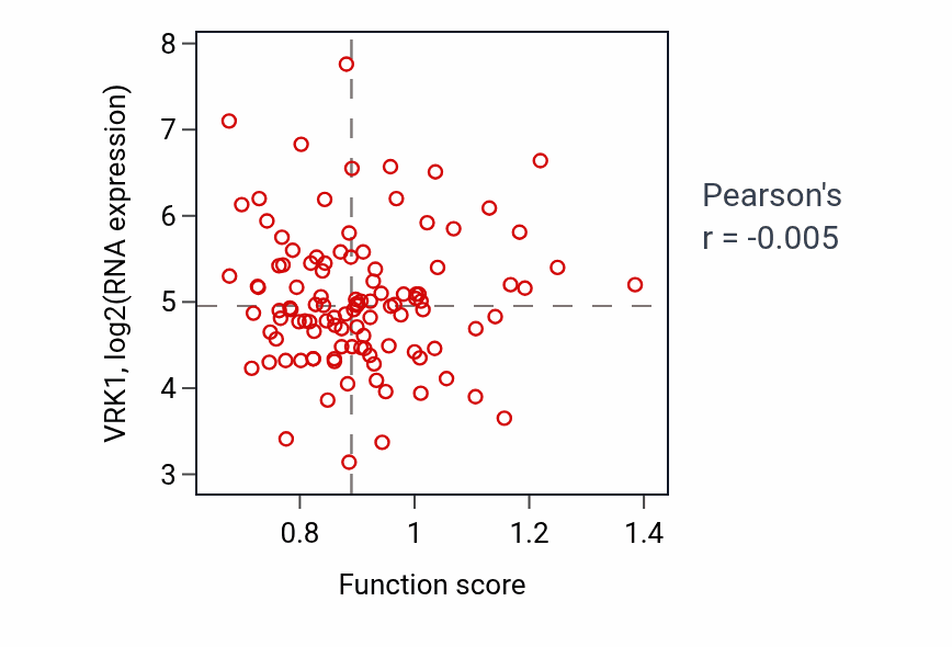 Per-sample scatter of Multicellular organismal response to stress activity vs VRK1 in LSCC.